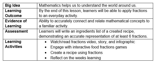 Table of the instructional design of our lesson, including: big idea, learning outcome, evidence of learning, assessment, and learning activities. 